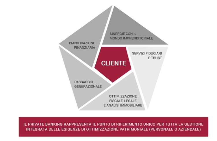Il nostro Private Banking
